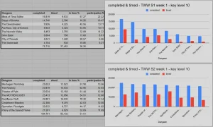 Key Level 10 Stats