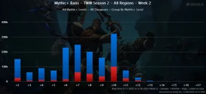 Chart WoW TWW