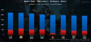 Chart Completion Rate WoW