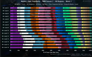 Chart WoW Specs Popularity