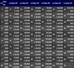 WoW TBC Anniversary: Should You Level Now or Wait for the Prep Patch? Full XP Changes Explained